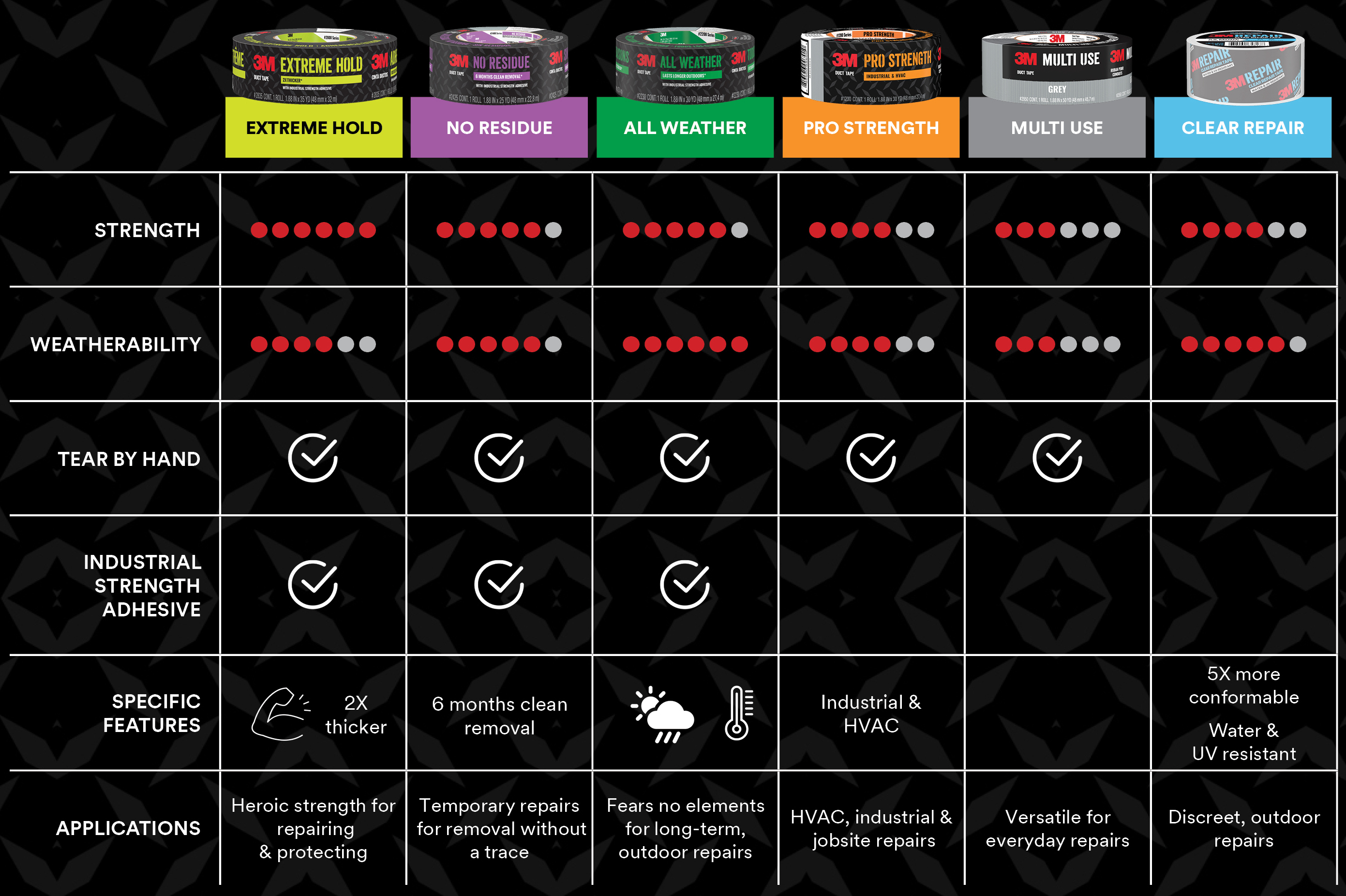 3M Duct Tape Comparison Chart